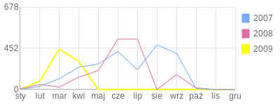 Wykres roczny blog rowerowy Andrew18.bikestats.pl